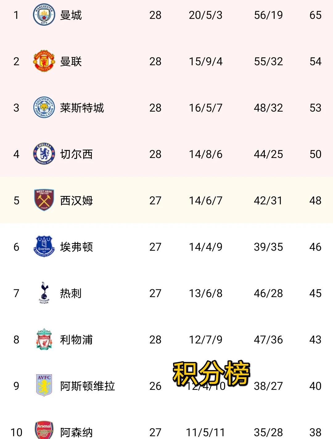 曼联客场胜出,稳居前四之列! 曼联客场胜出,稳居前四之列!